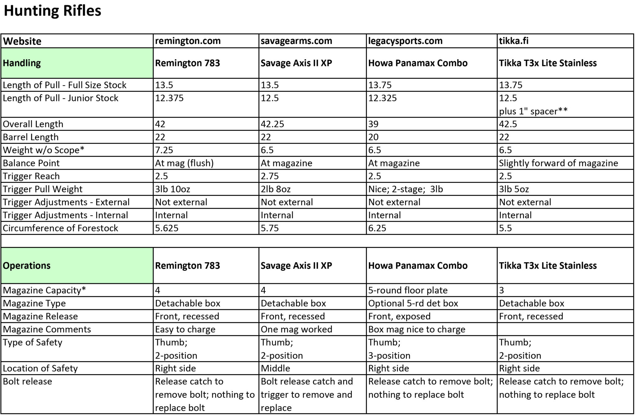 Hunting rifle comparison