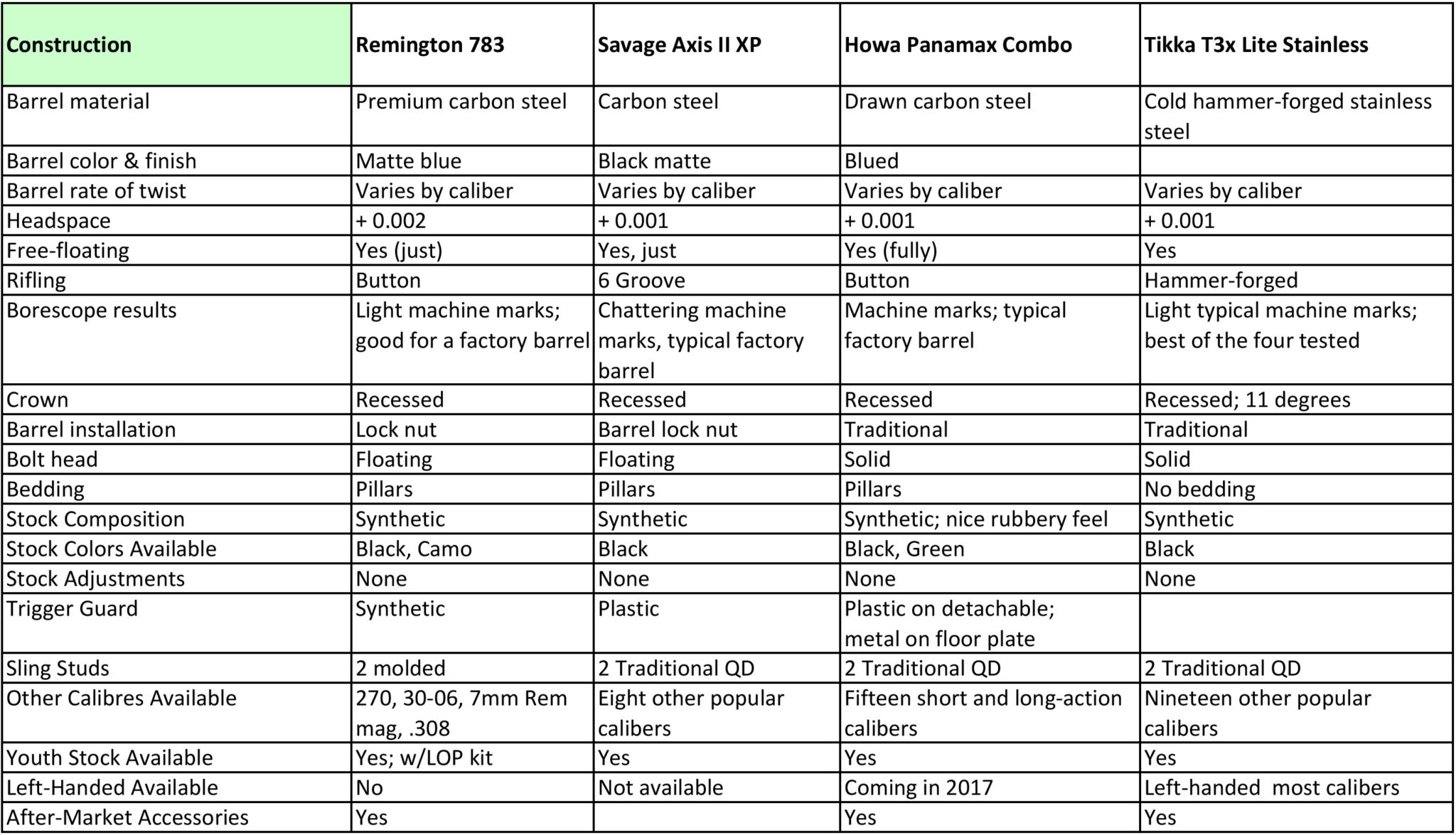 Hunting rifle comparison