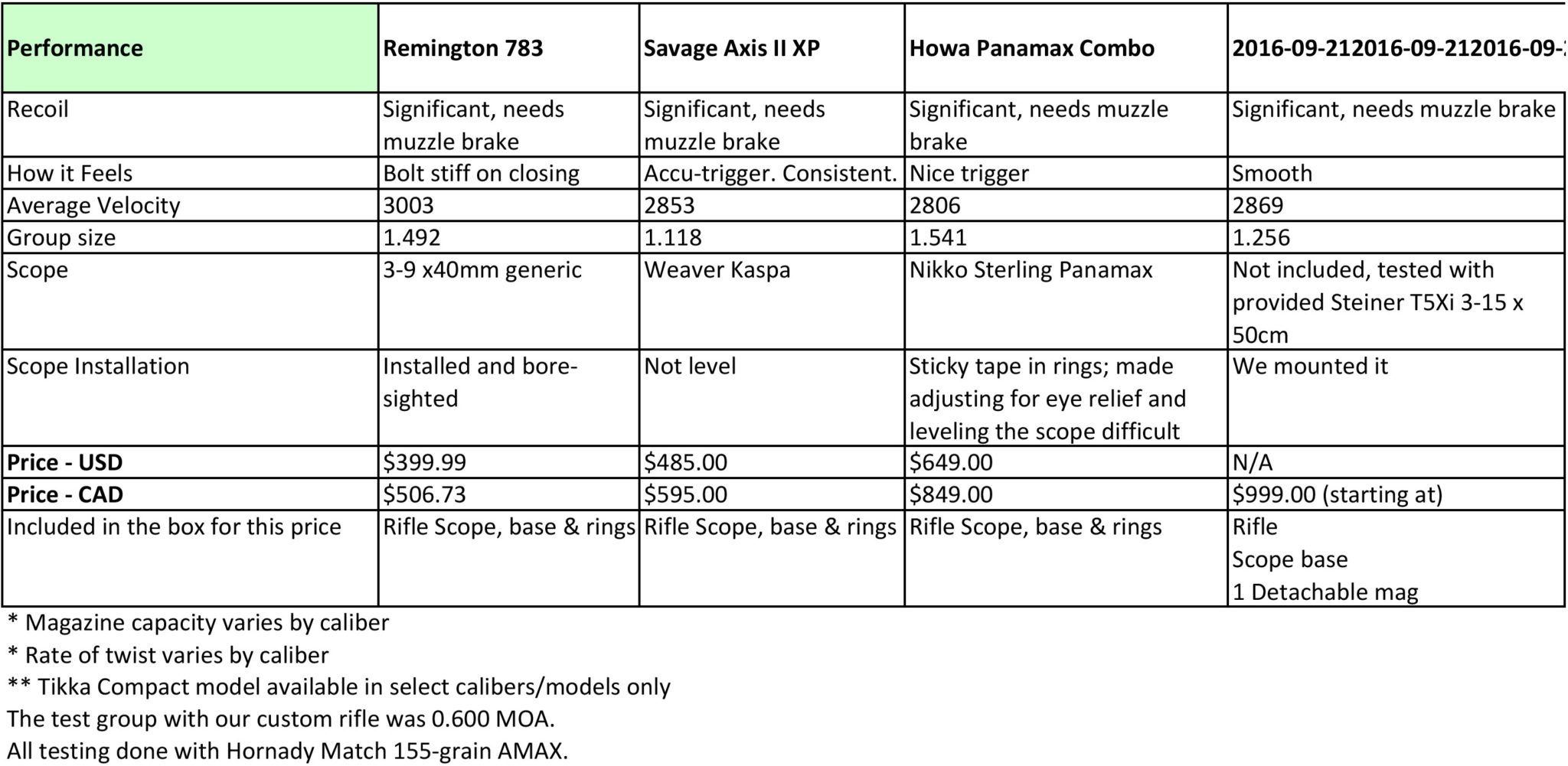 Hunting rifle comparison