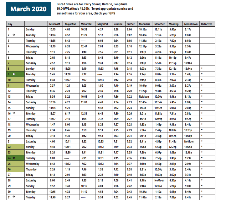 a graph noting best times to hunt and fish