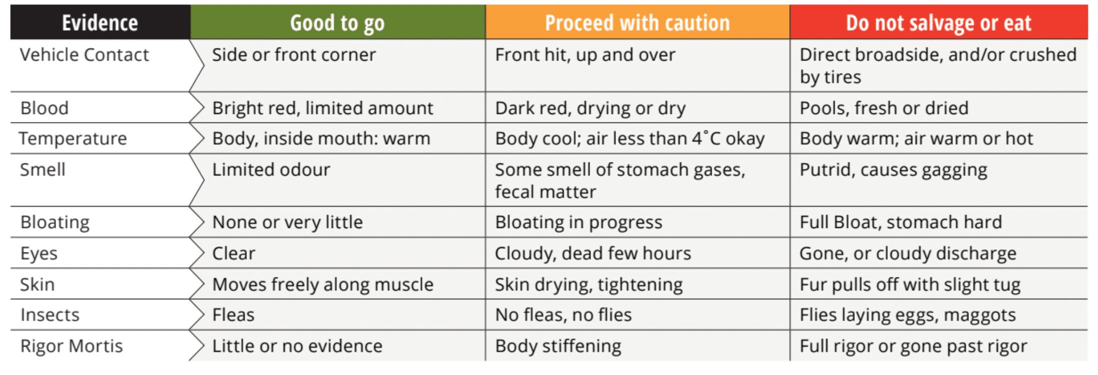 Roadkill safety chart