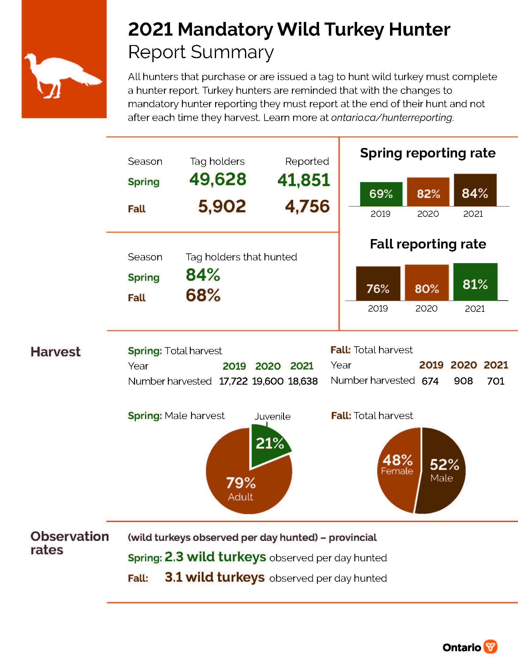 2021 wild turkey mandatory reporting infograph