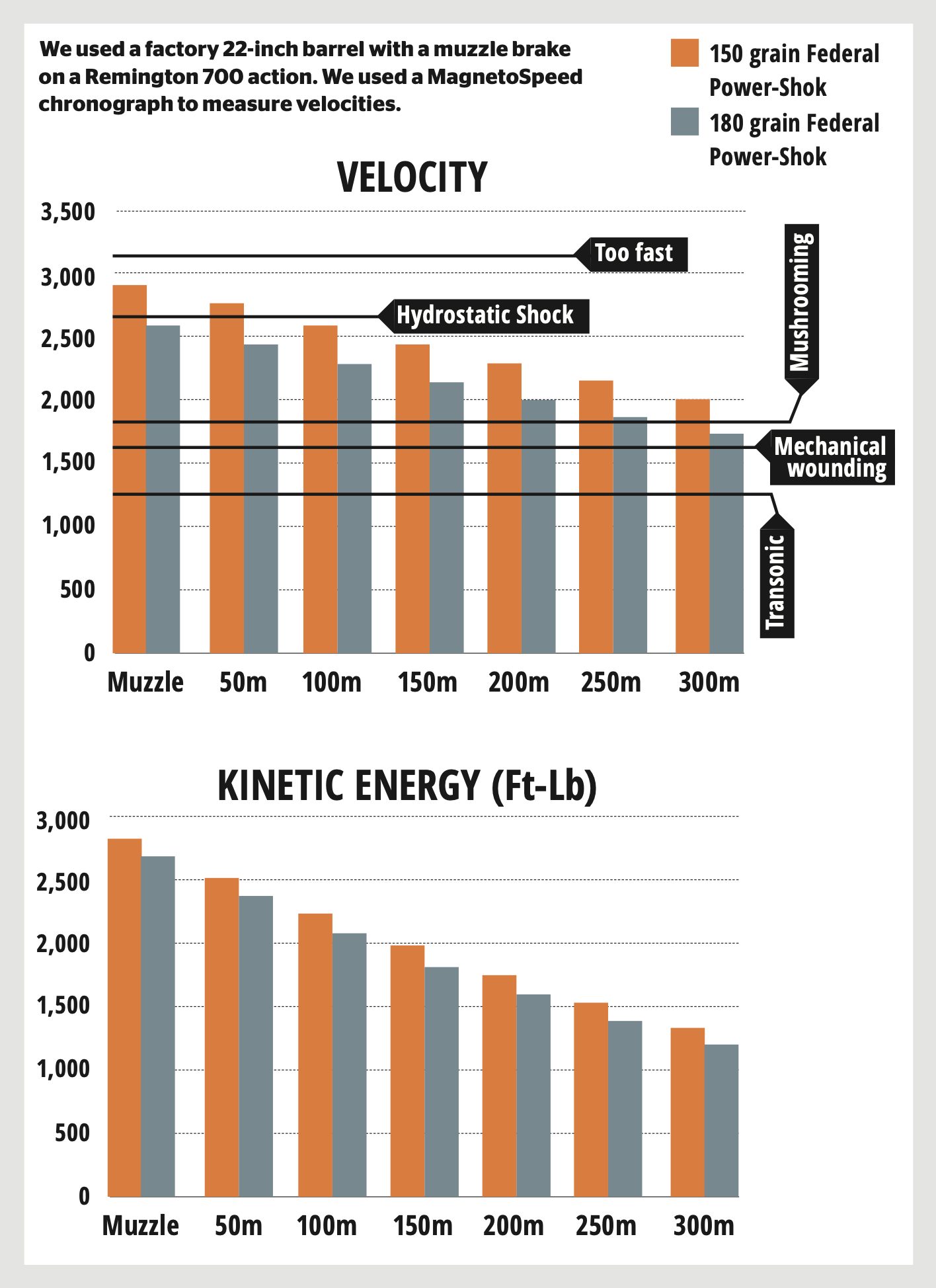 Velocity & Kinetic Energy Graph