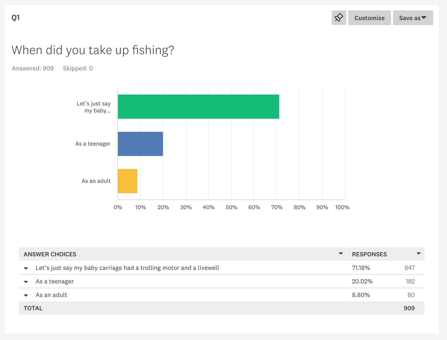 2022 Fishing survey Q1