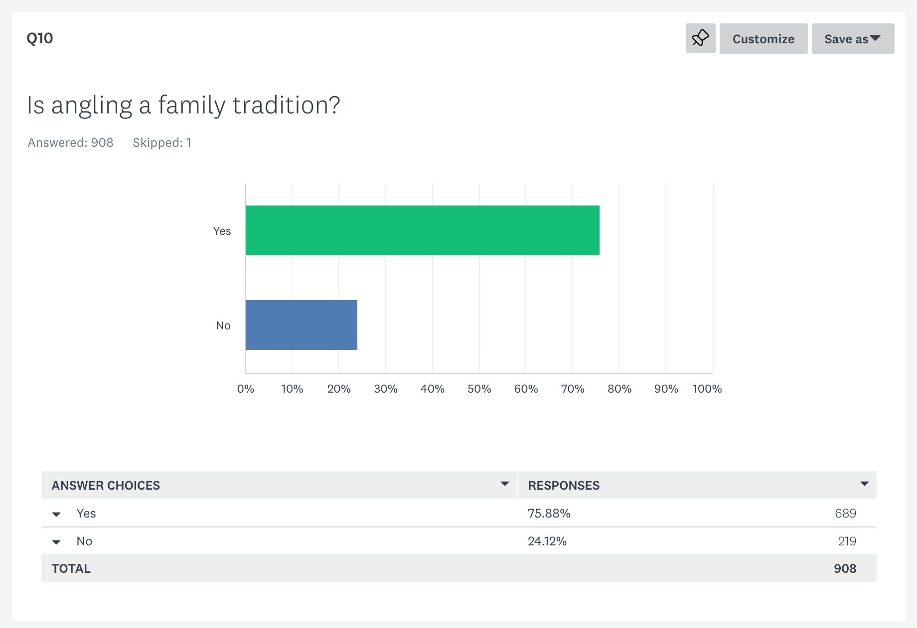 2022 Fishing survey Q10