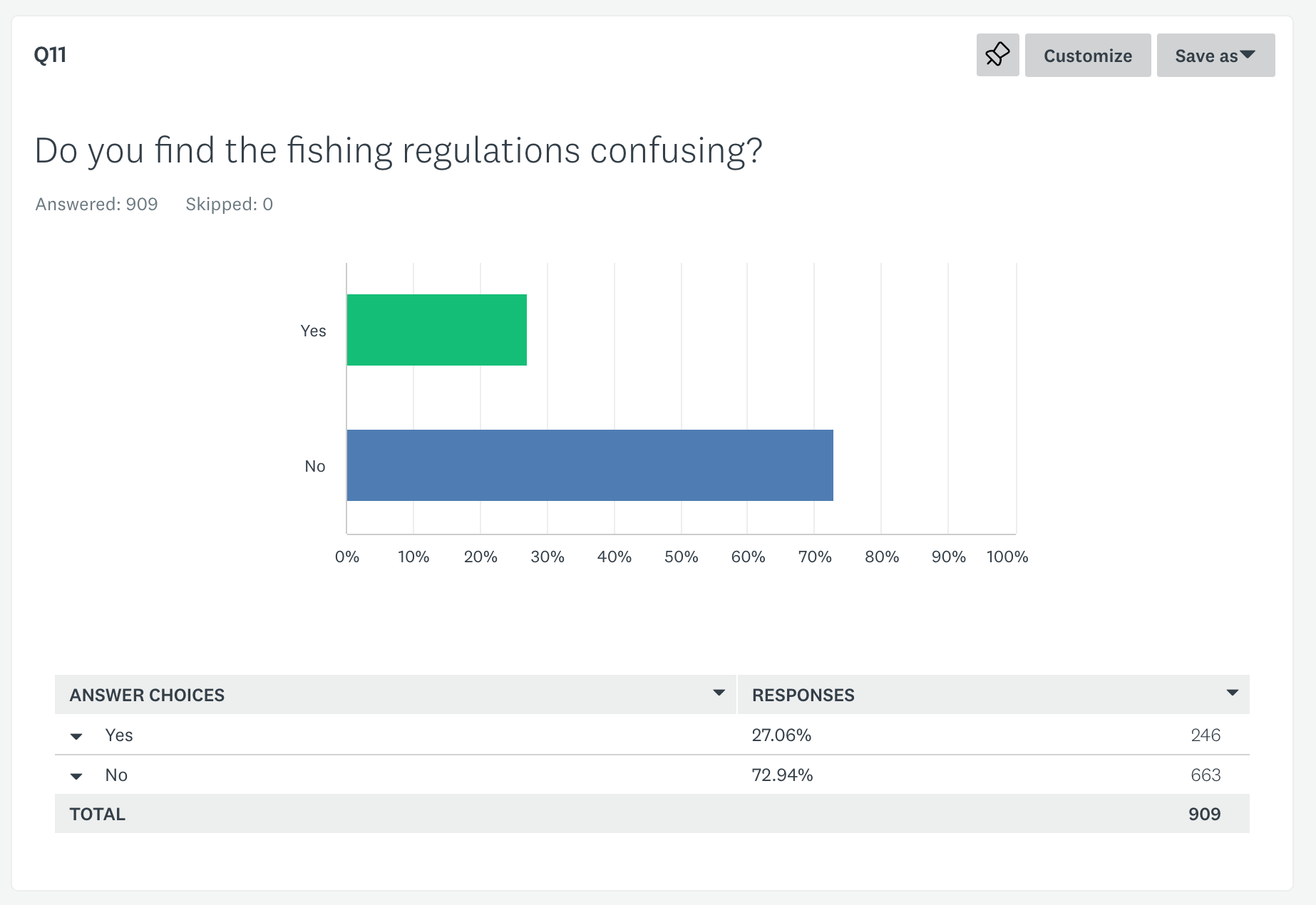 2022 Fishing survey Q11