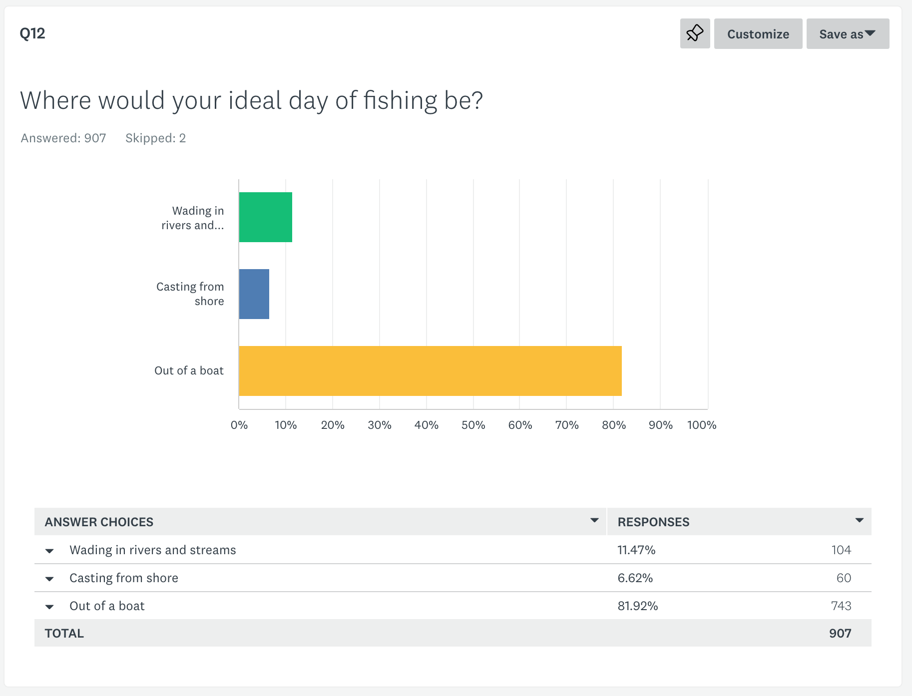 2022 Fishing survey Q12