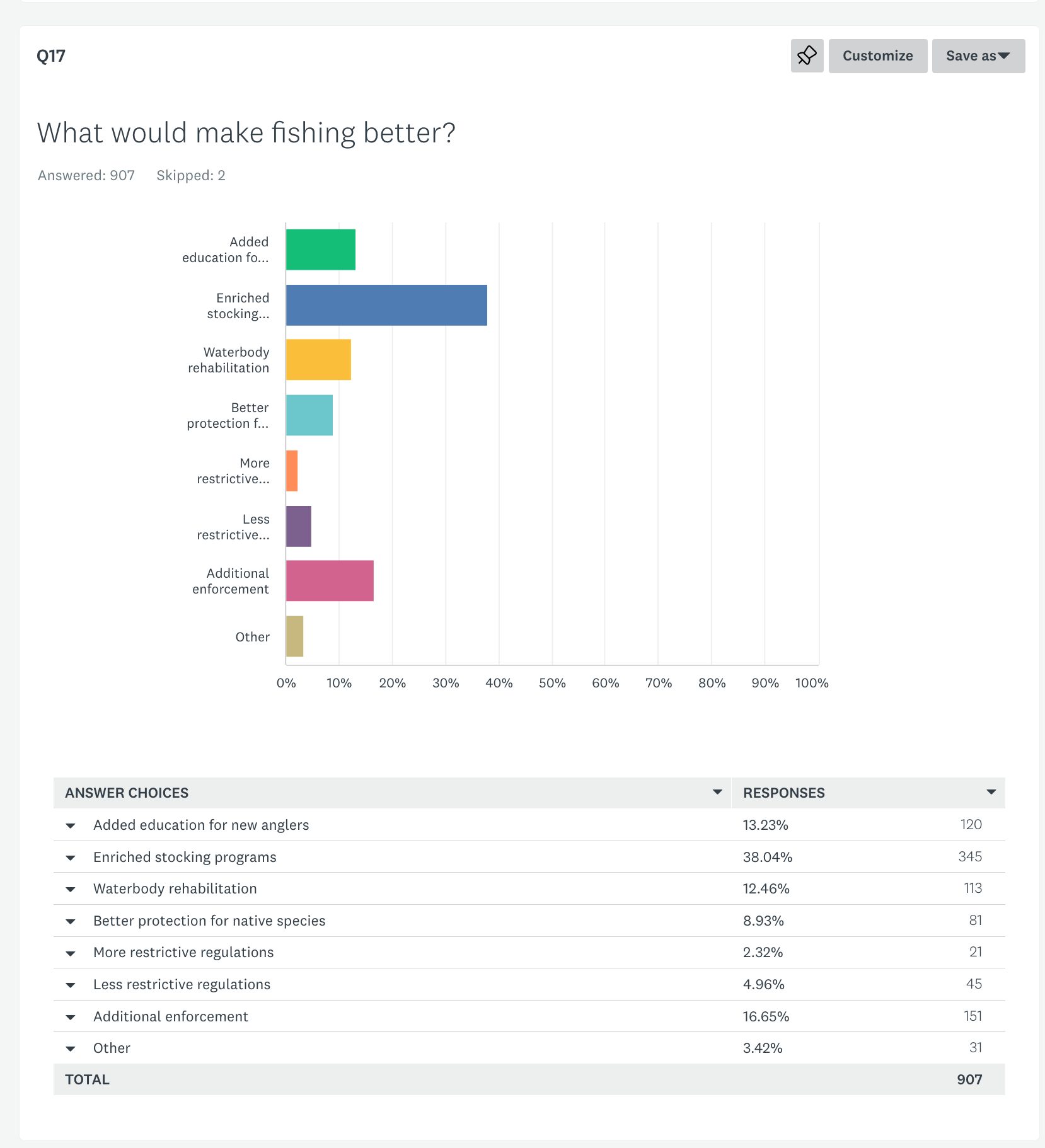 2022 Fishing survey Q17