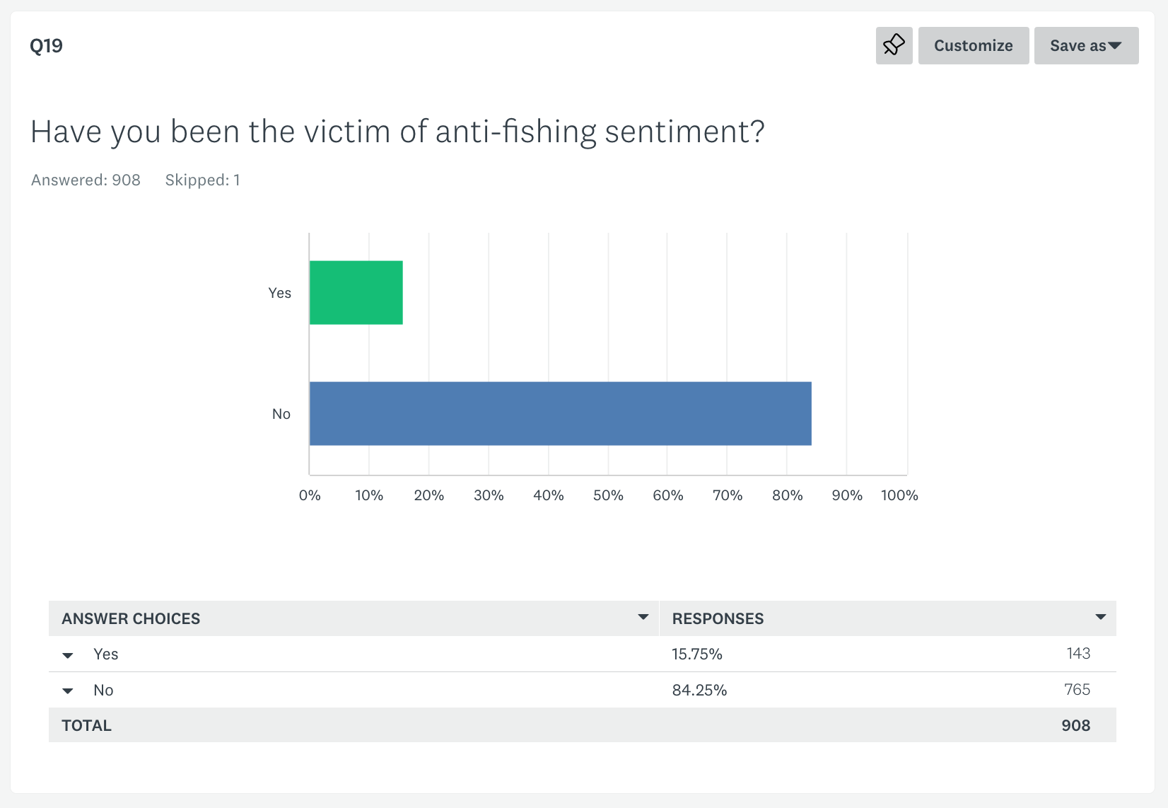 2022 Fishing survey Q19