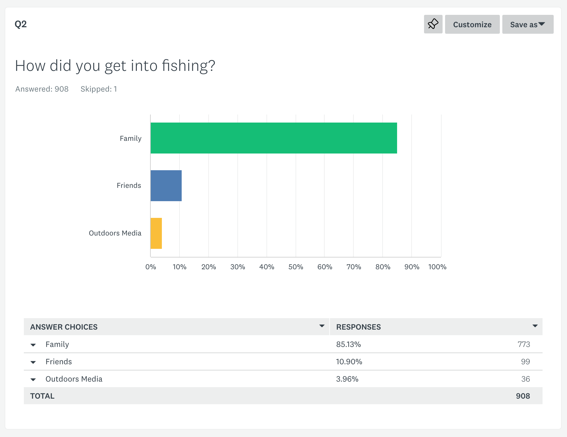 2022 Fishing survey Q2