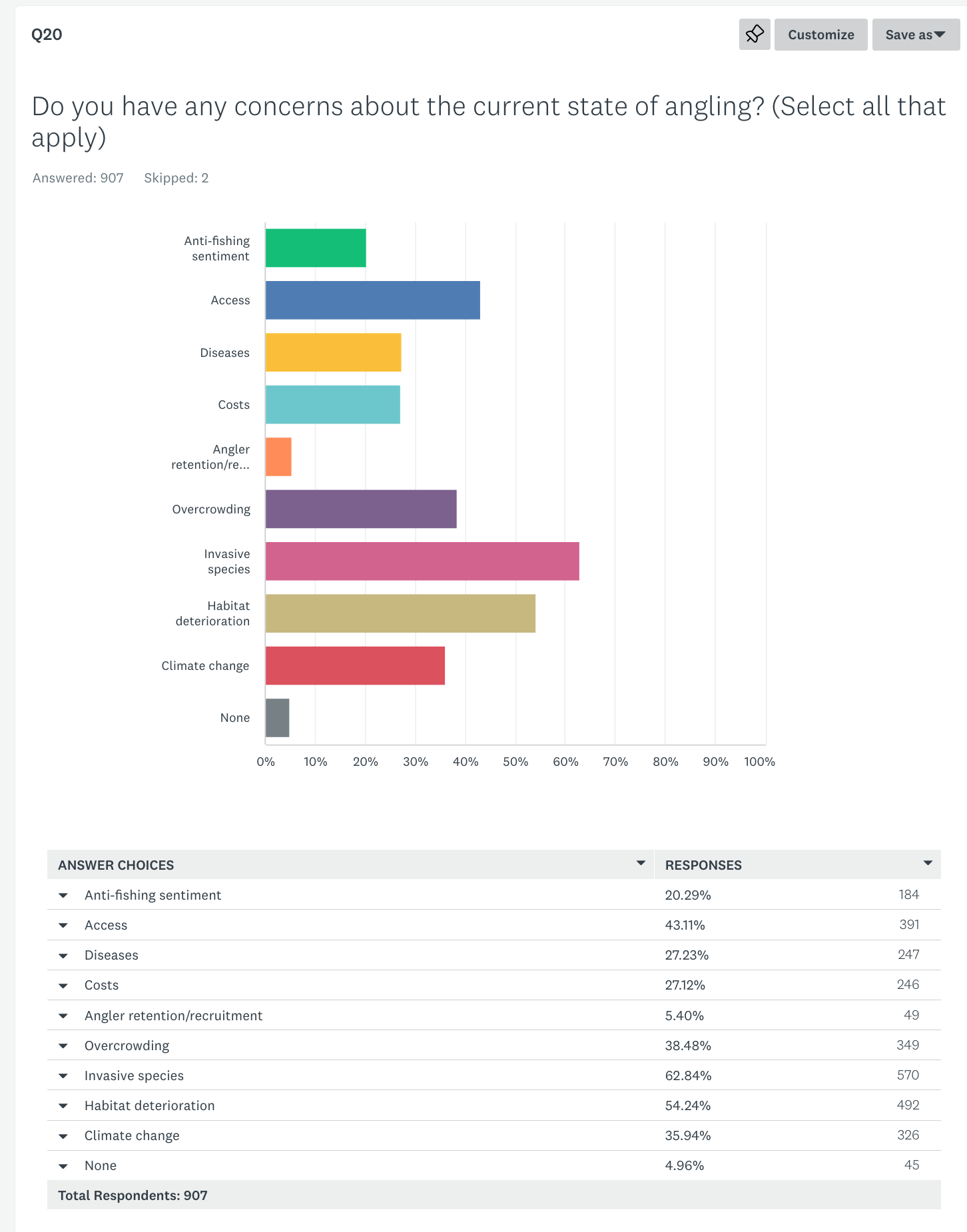 2022 Fishing survey Q20