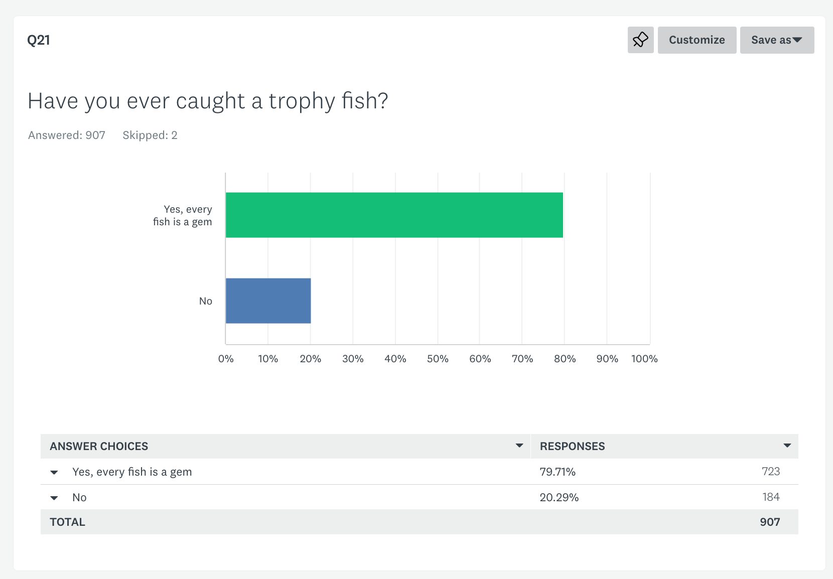 2022 Fishing survey Q21