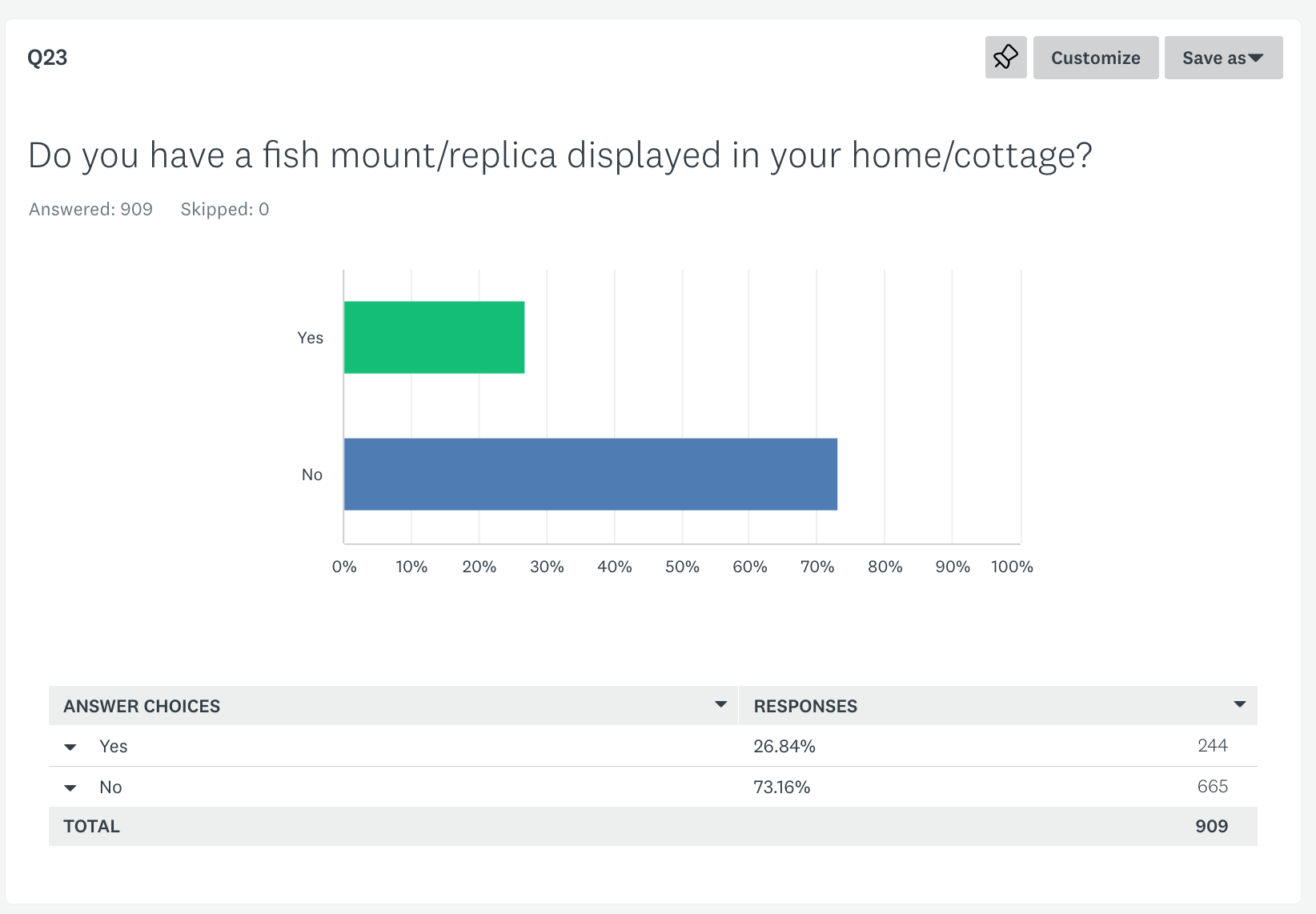 2022 Fishing survey Q23