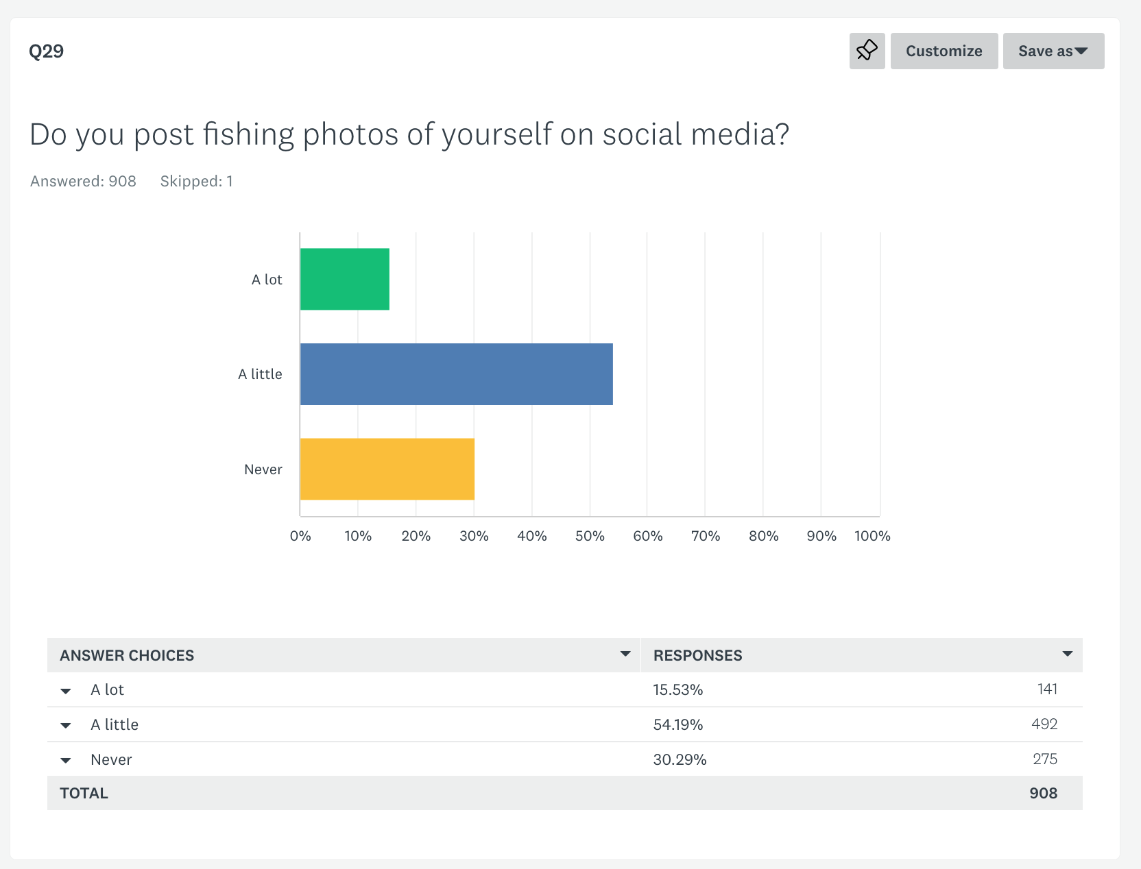 2022 Fishing survey Q29