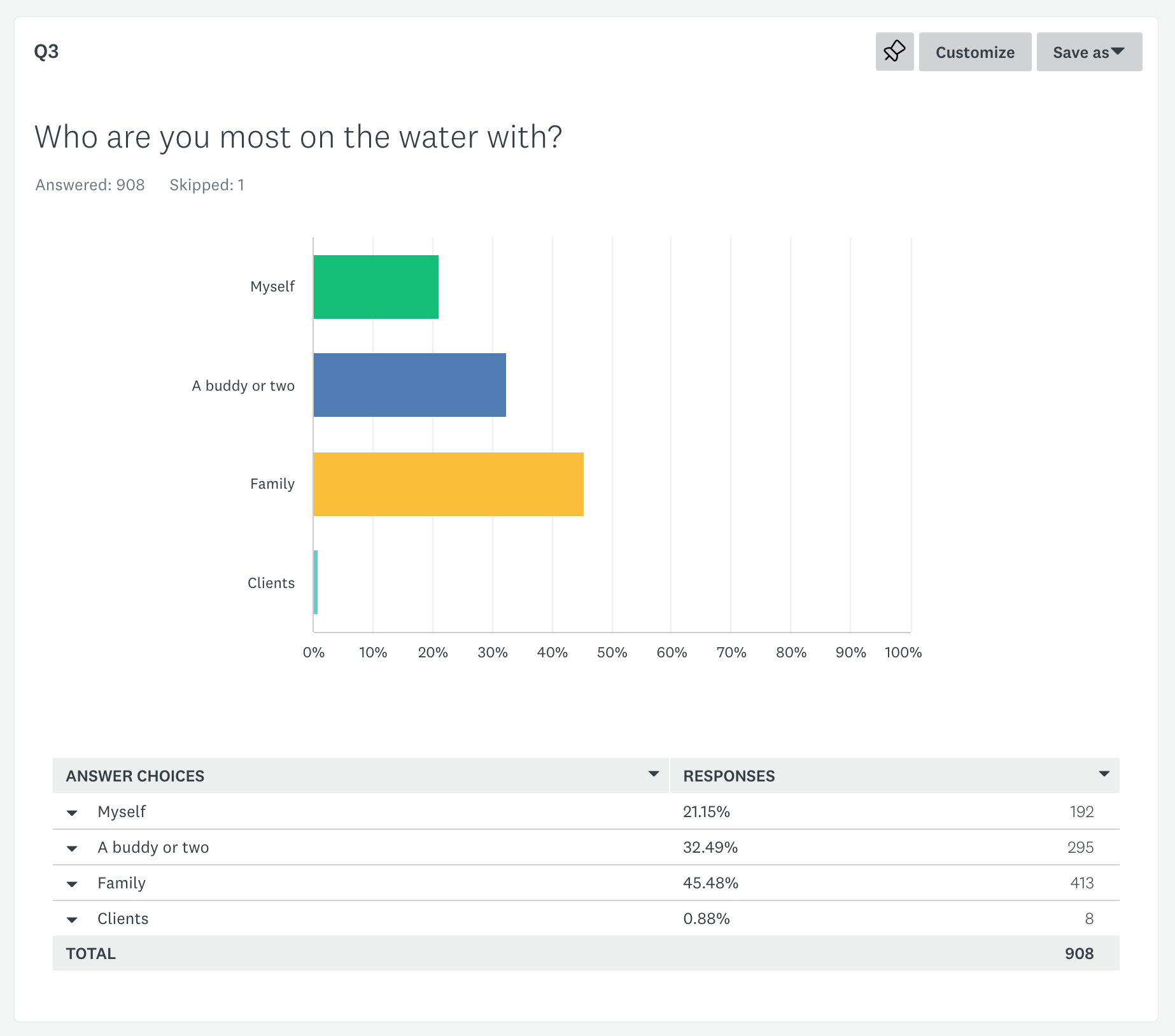 2022 Fishing survey Q3