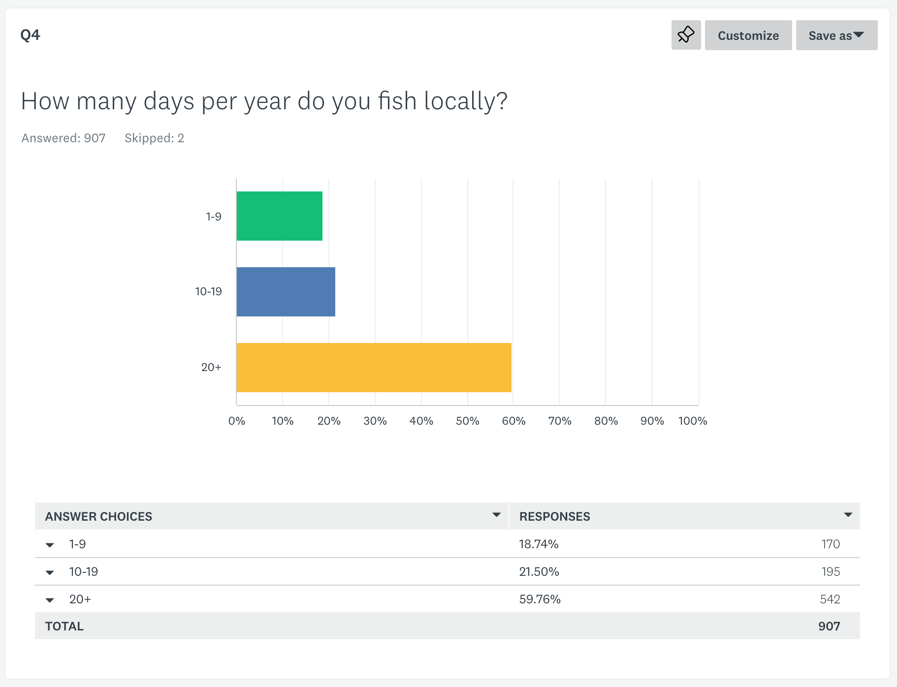 2022 Fishing survey Q4