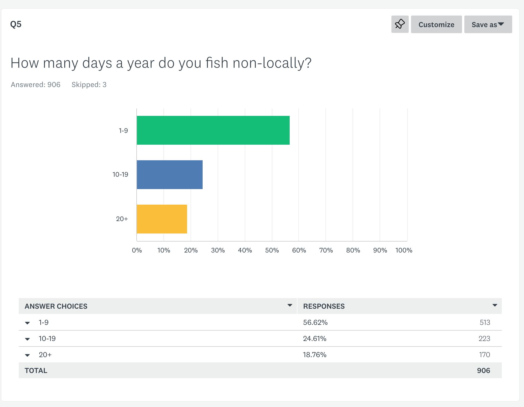 2022 Fishing survey Q5