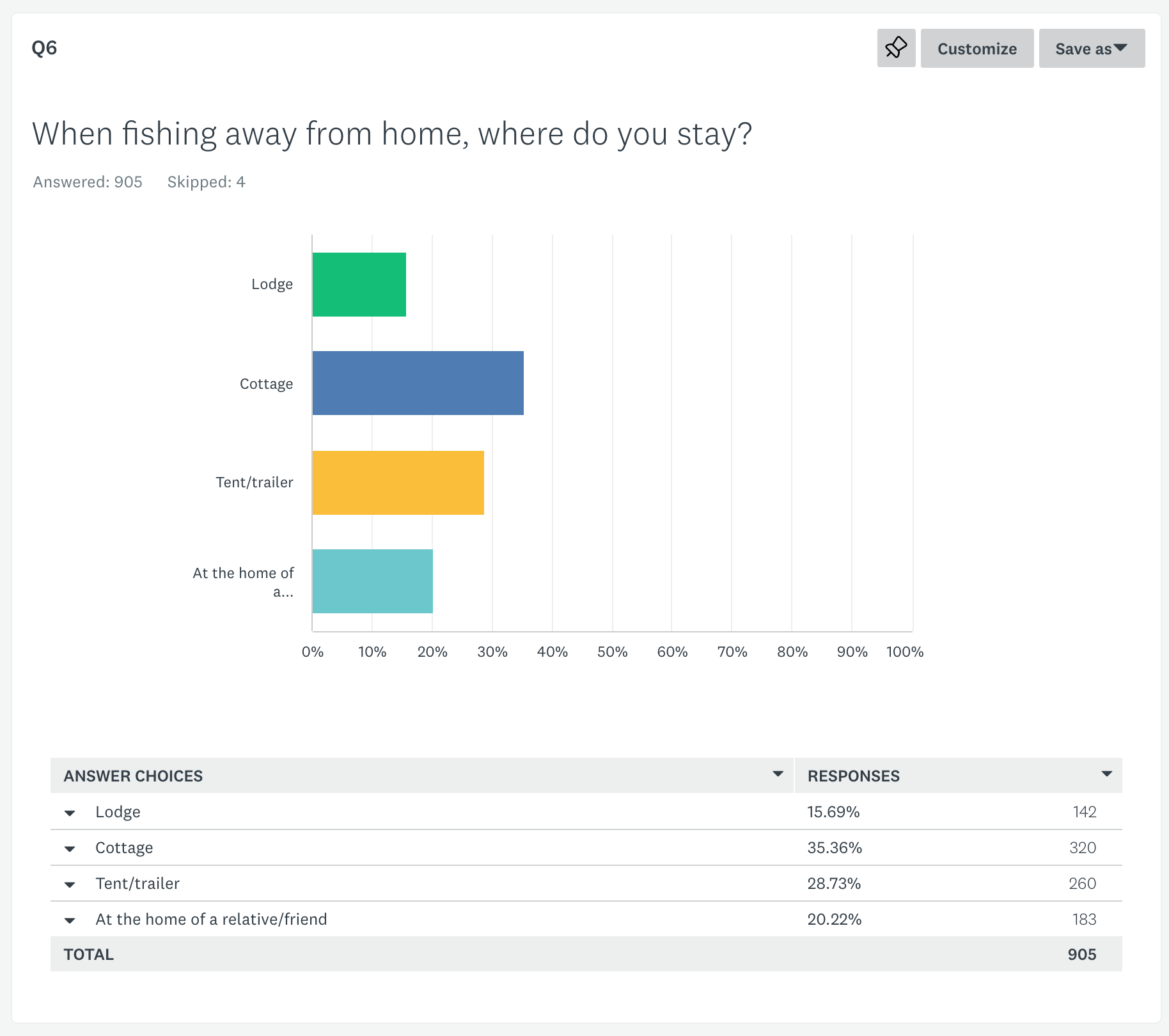 2022 Fishing survey Q6