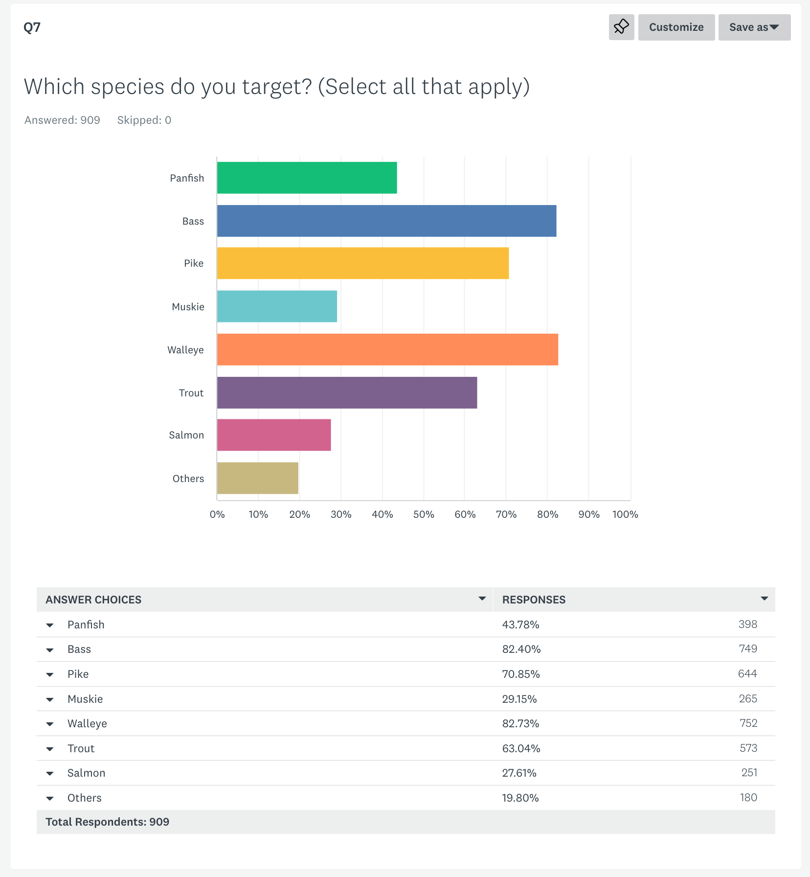 2022 Fishing survey Q7