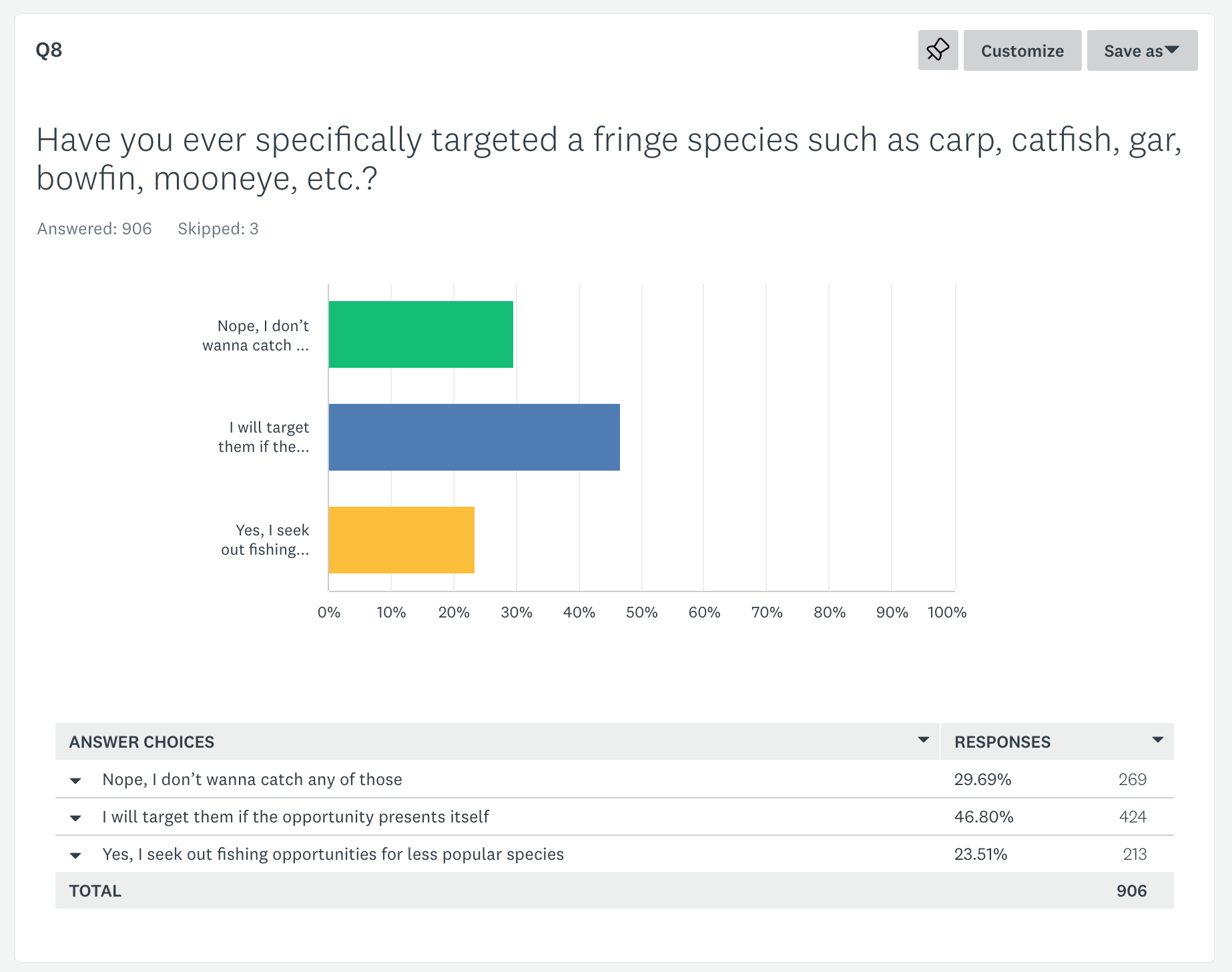 2022 Fishing survey Q8